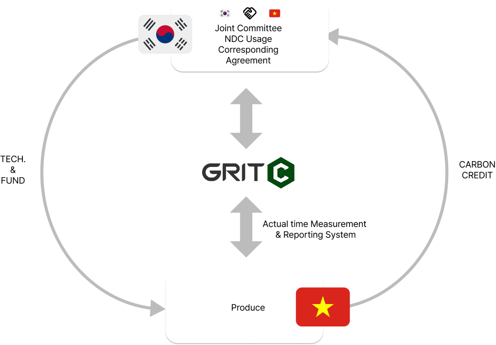 Vietnam ITMO Progress Chart