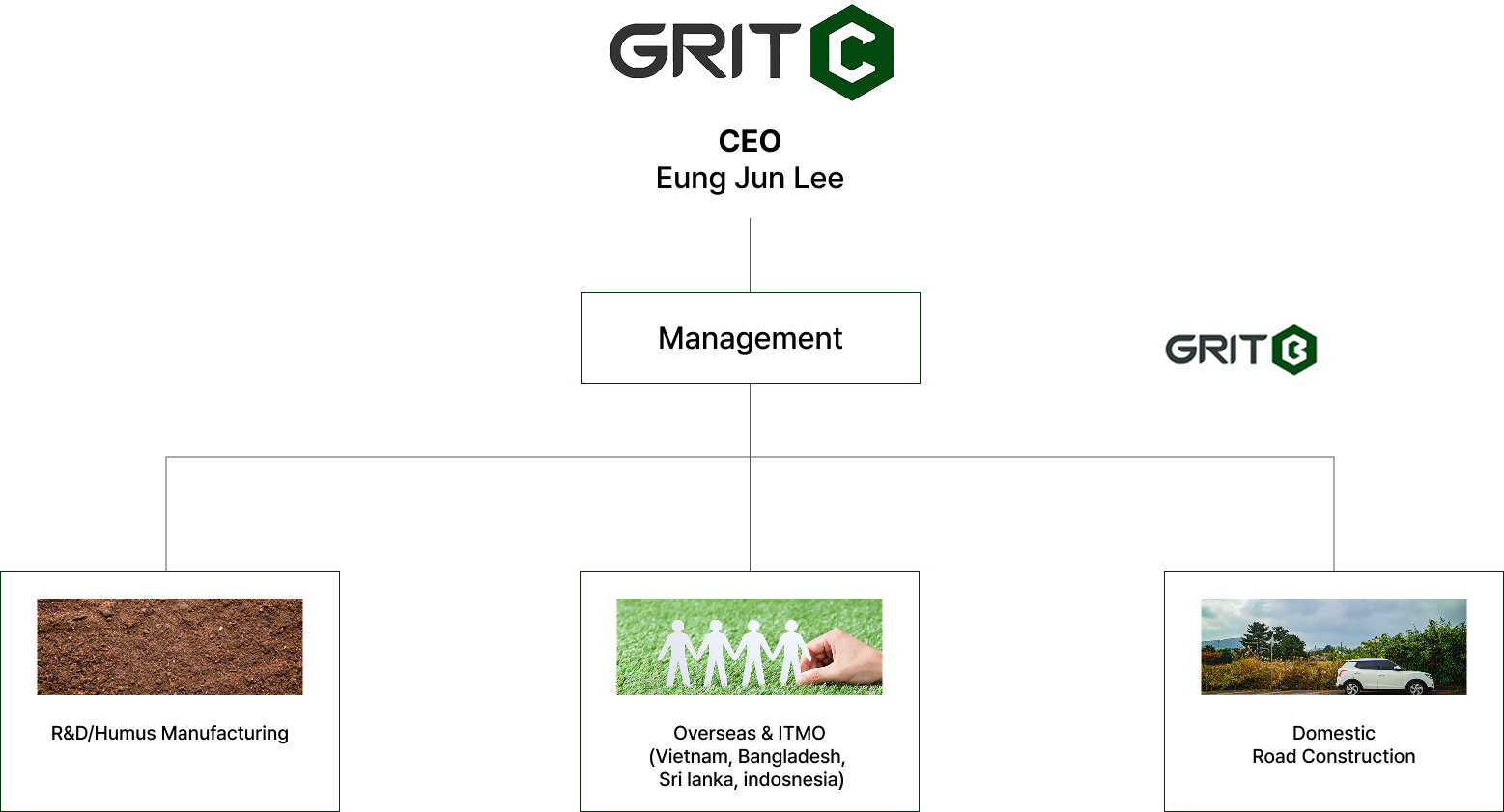 Organization Chart